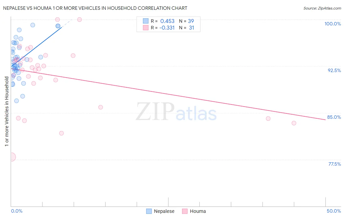 Nepalese vs Houma 1 or more Vehicles in Household