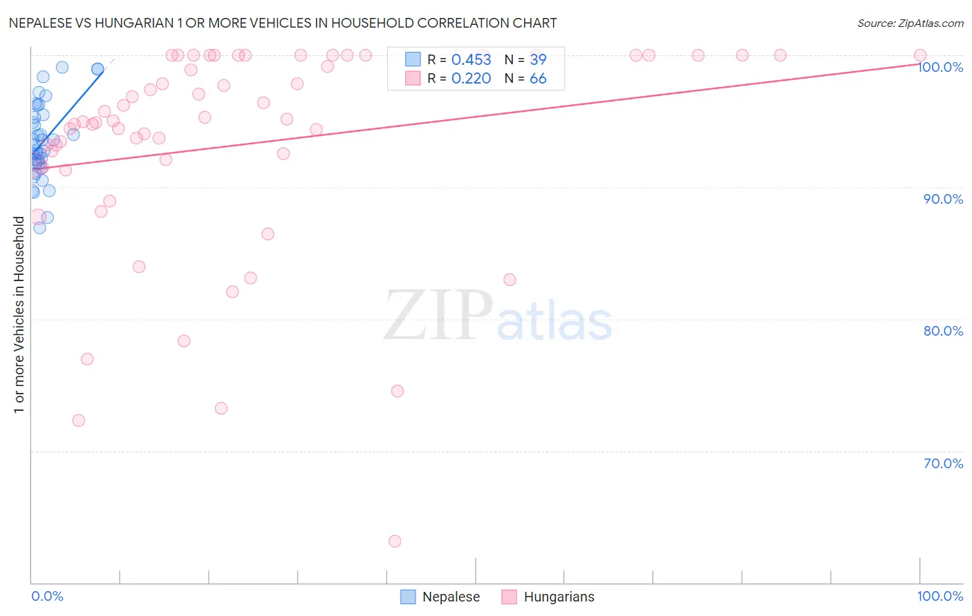 Nepalese vs Hungarian 1 or more Vehicles in Household