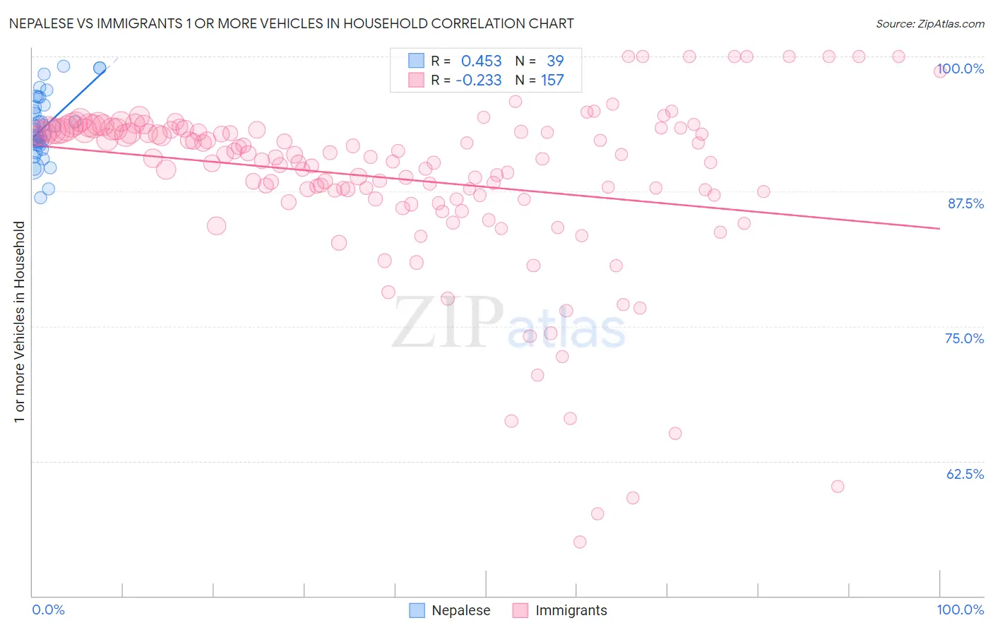 Nepalese vs Immigrants 1 or more Vehicles in Household
