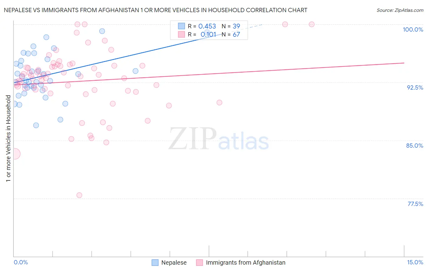 Nepalese vs Immigrants from Afghanistan 1 or more Vehicles in Household