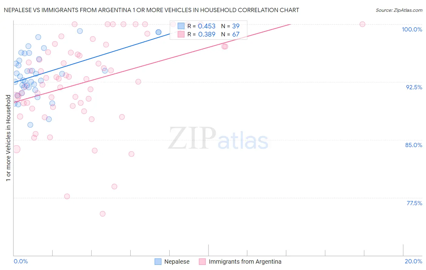 Nepalese vs Immigrants from Argentina 1 or more Vehicles in Household