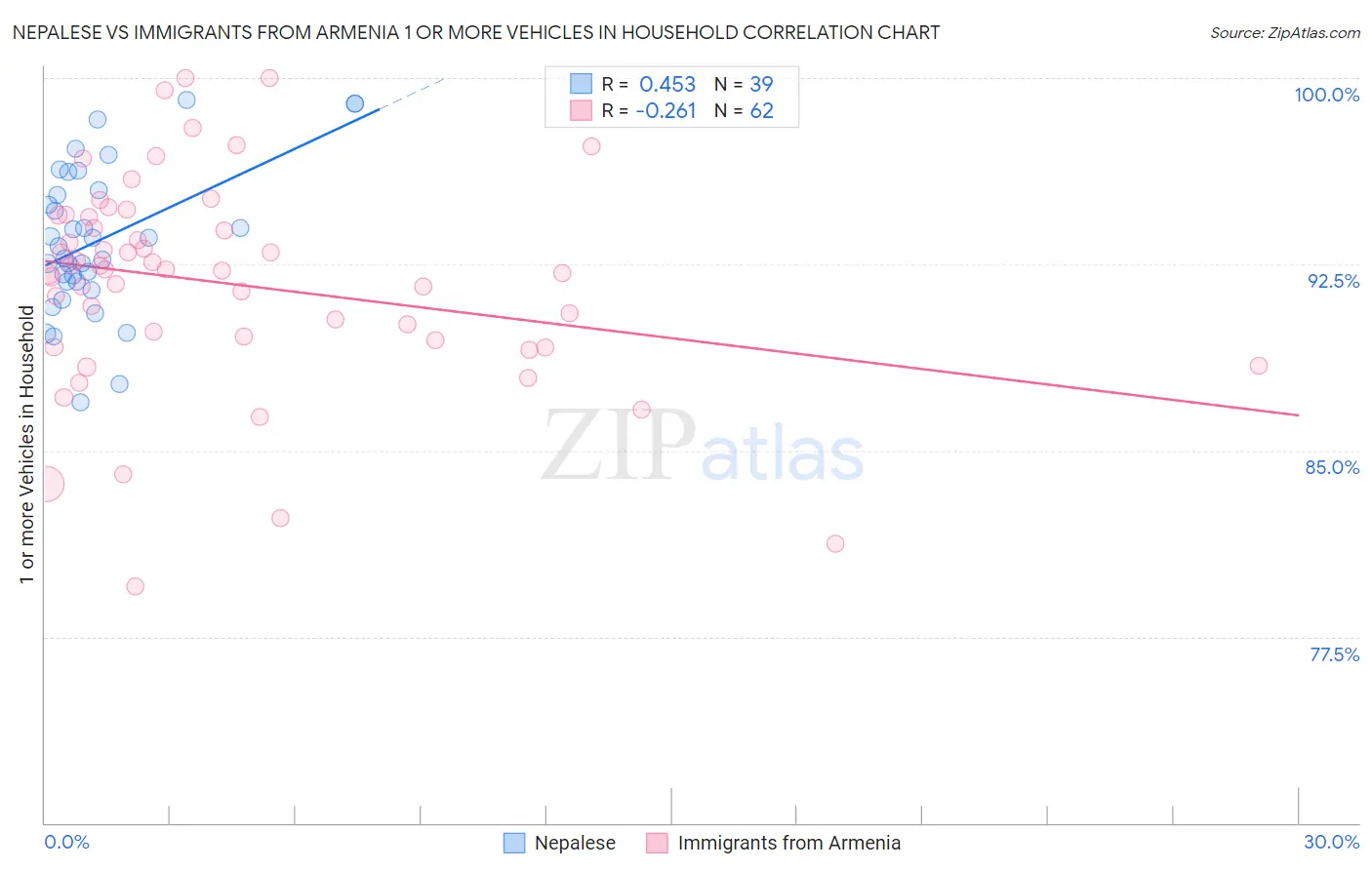 Nepalese vs Immigrants from Armenia 1 or more Vehicles in Household