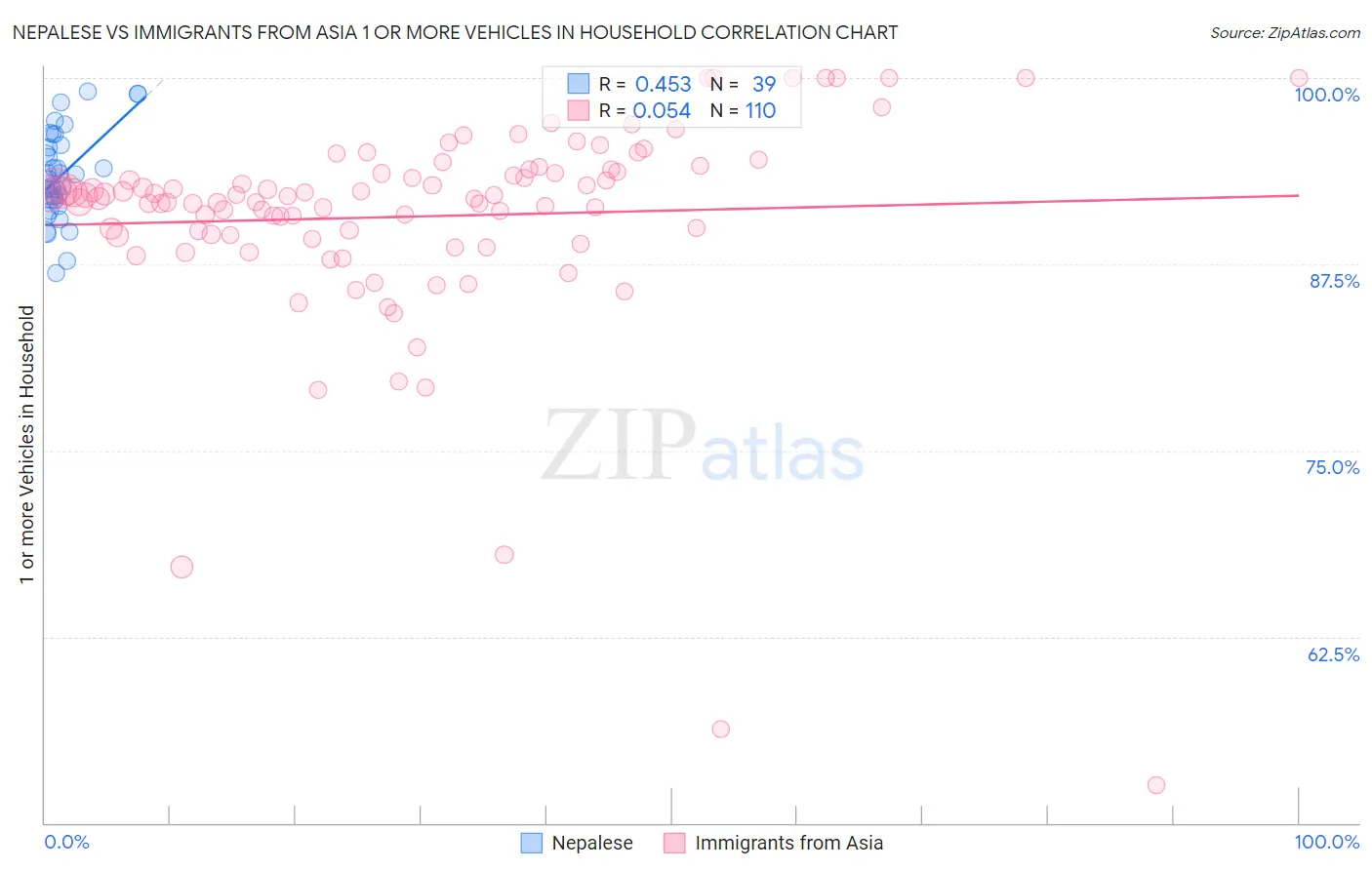 Nepalese vs Immigrants from Asia 1 or more Vehicles in Household