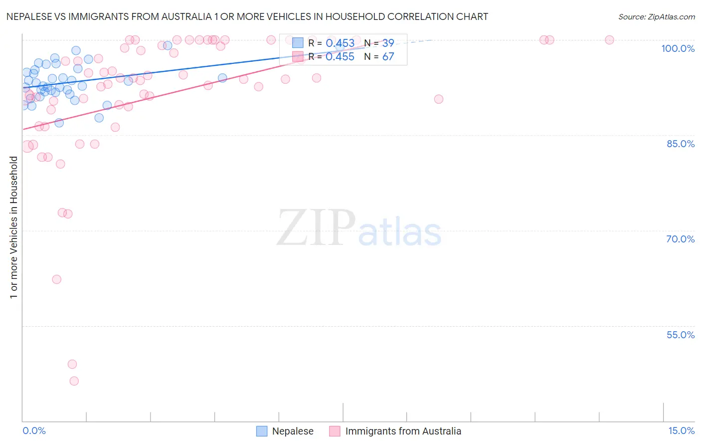 Nepalese vs Immigrants from Australia 1 or more Vehicles in Household