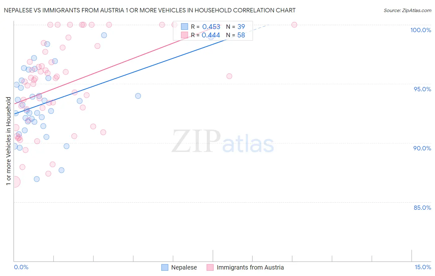 Nepalese vs Immigrants from Austria 1 or more Vehicles in Household
