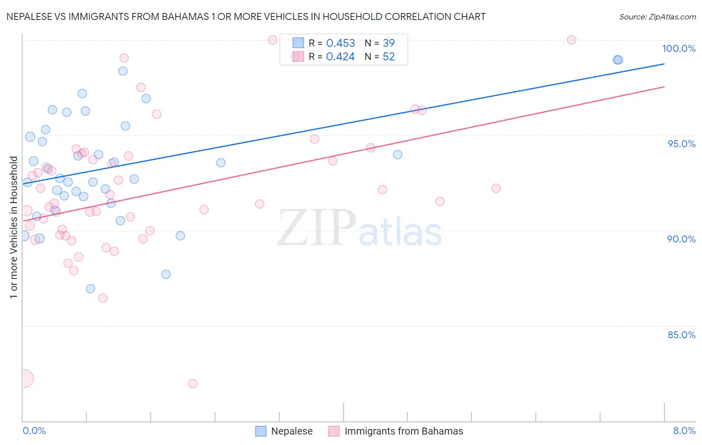Nepalese vs Immigrants from Bahamas 1 or more Vehicles in Household