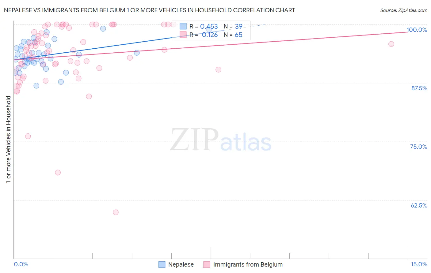 Nepalese vs Immigrants from Belgium 1 or more Vehicles in Household