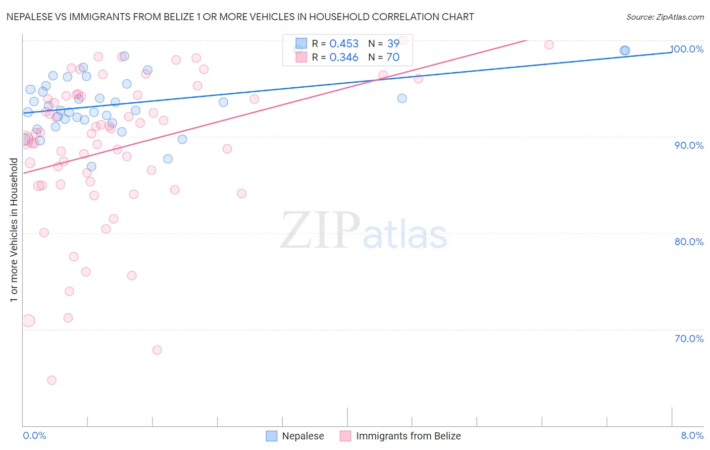Nepalese vs Immigrants from Belize 1 or more Vehicles in Household