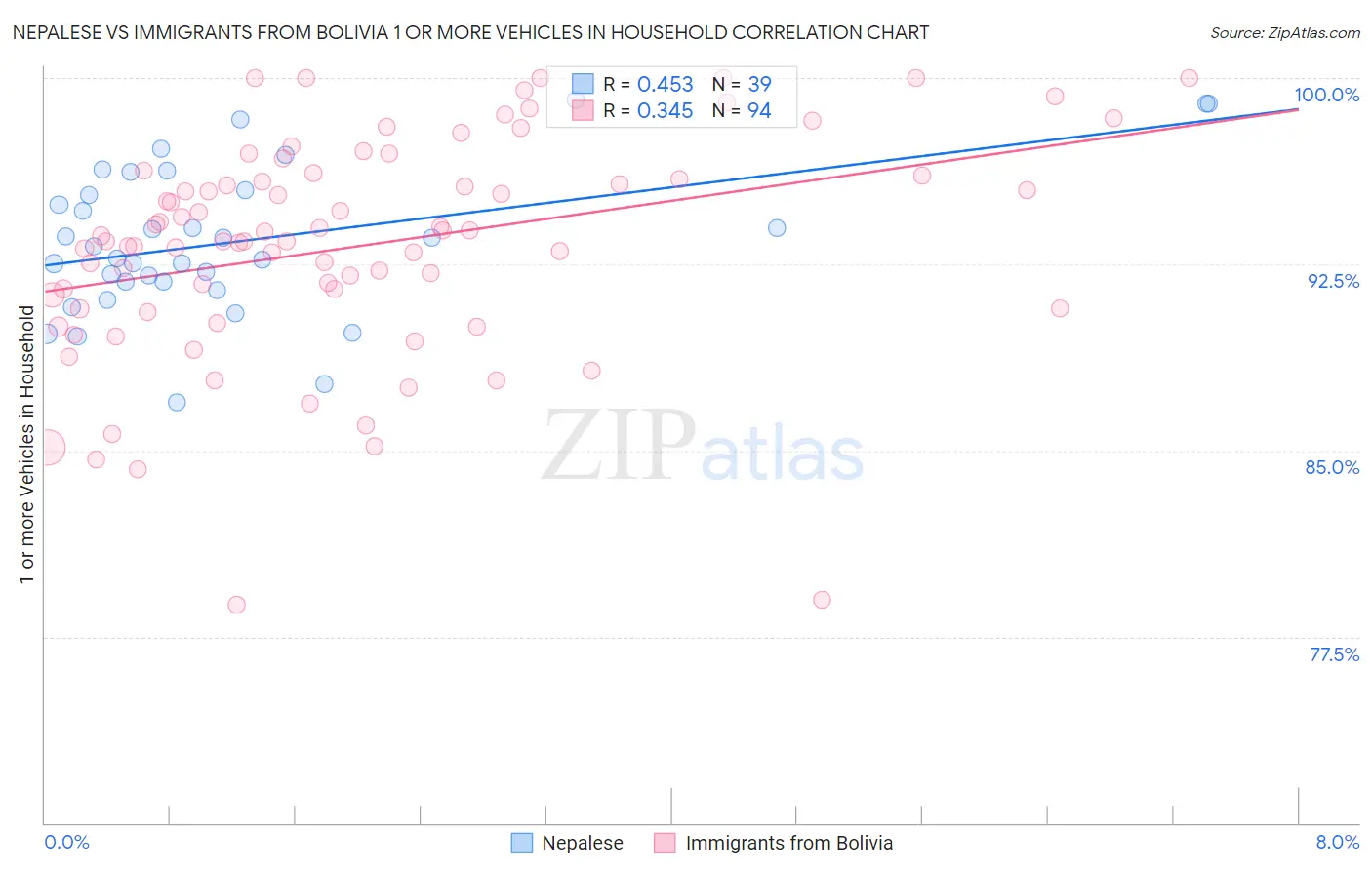 Nepalese vs Immigrants from Bolivia 1 or more Vehicles in Household
