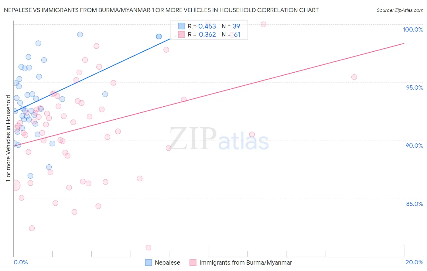 Nepalese vs Immigrants from Burma/Myanmar 1 or more Vehicles in Household