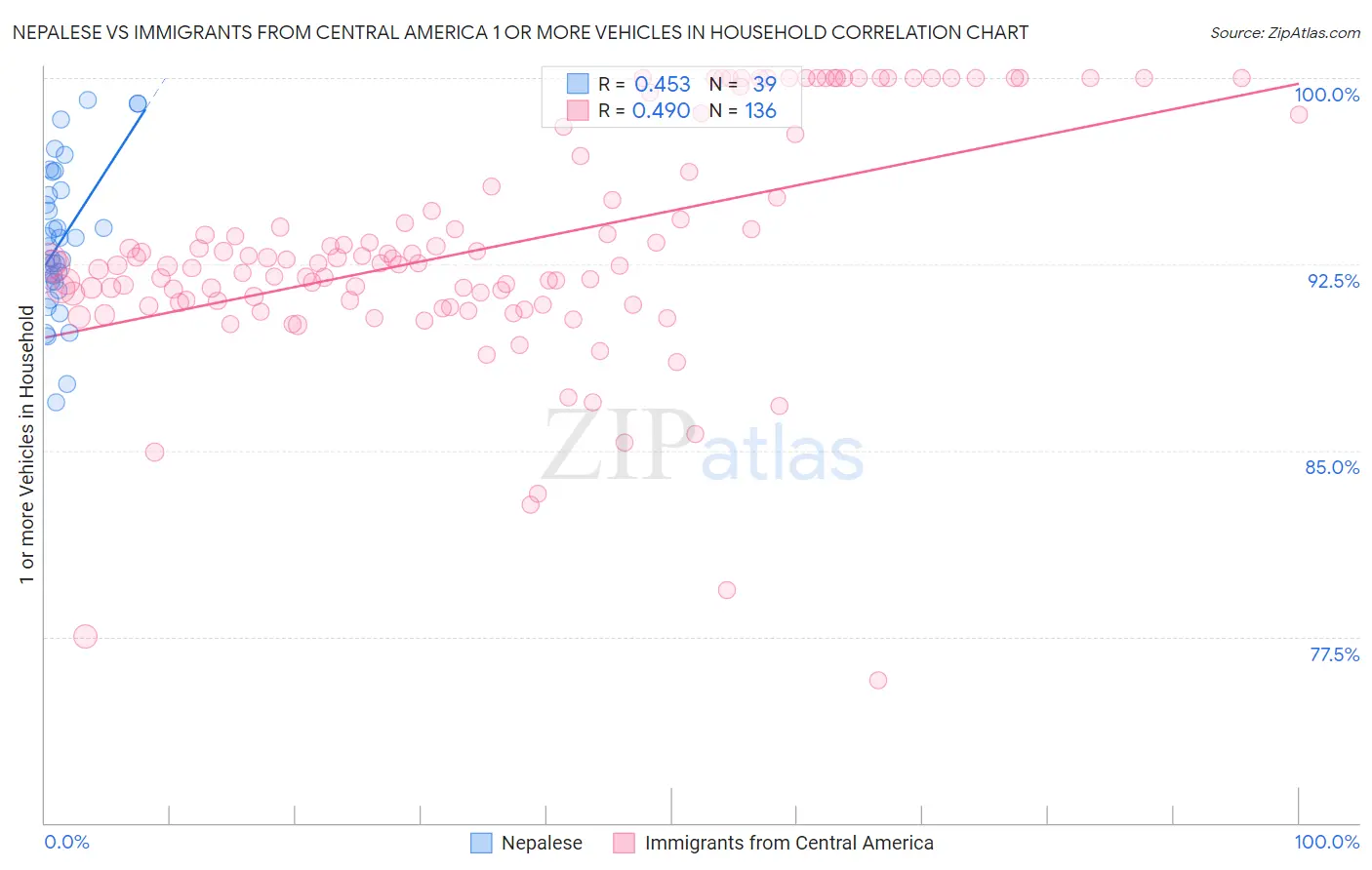 Nepalese vs Immigrants from Central America 1 or more Vehicles in Household