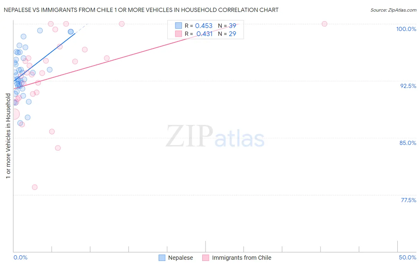 Nepalese vs Immigrants from Chile 1 or more Vehicles in Household
