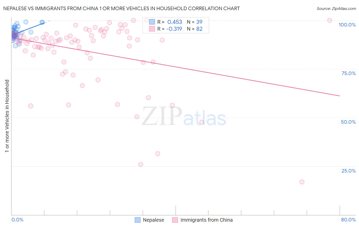 Nepalese vs Immigrants from China 1 or more Vehicles in Household