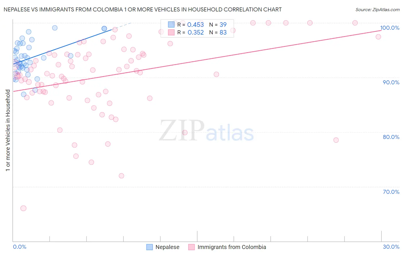 Nepalese vs Immigrants from Colombia 1 or more Vehicles in Household