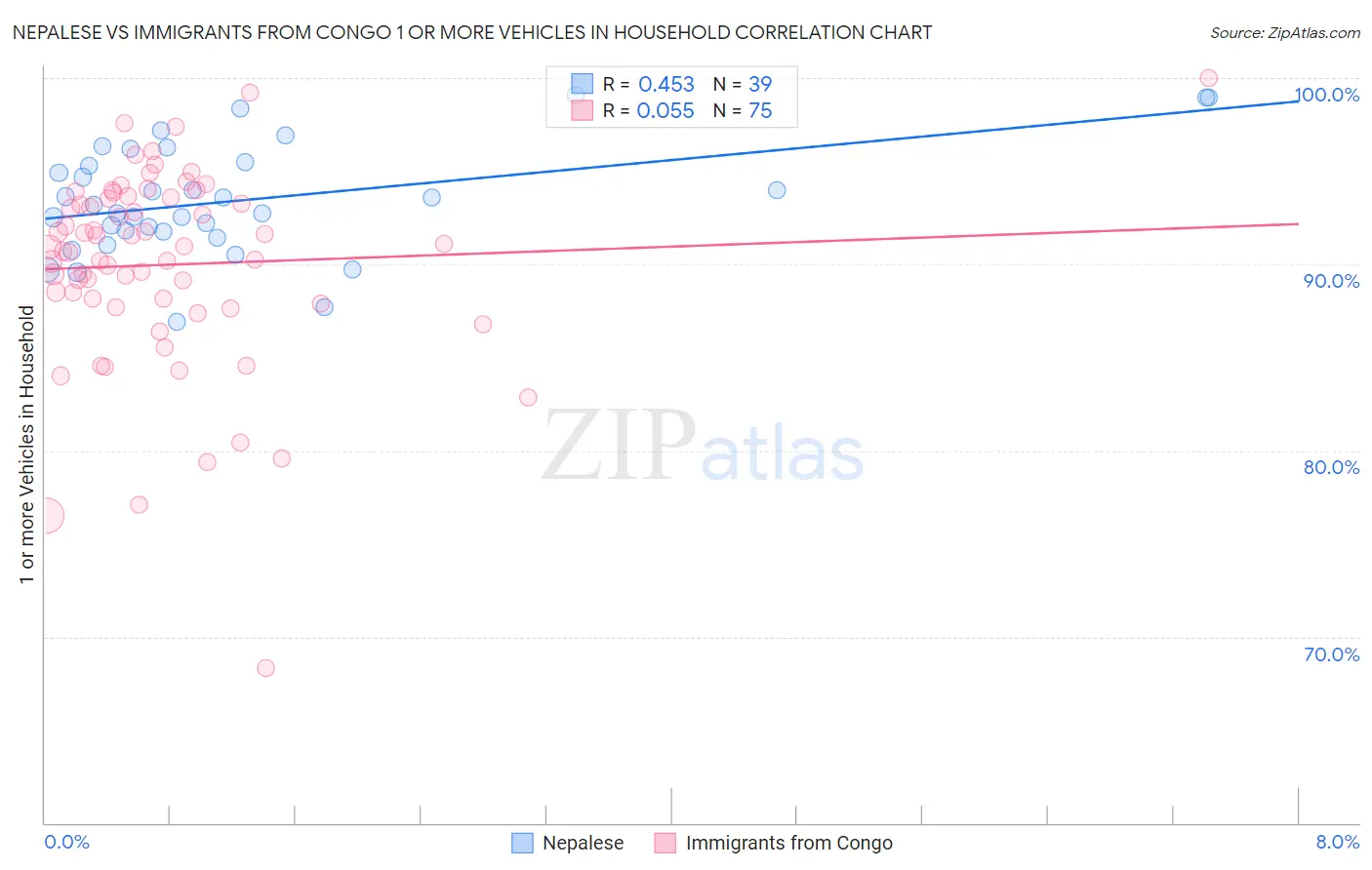 Nepalese vs Immigrants from Congo 1 or more Vehicles in Household