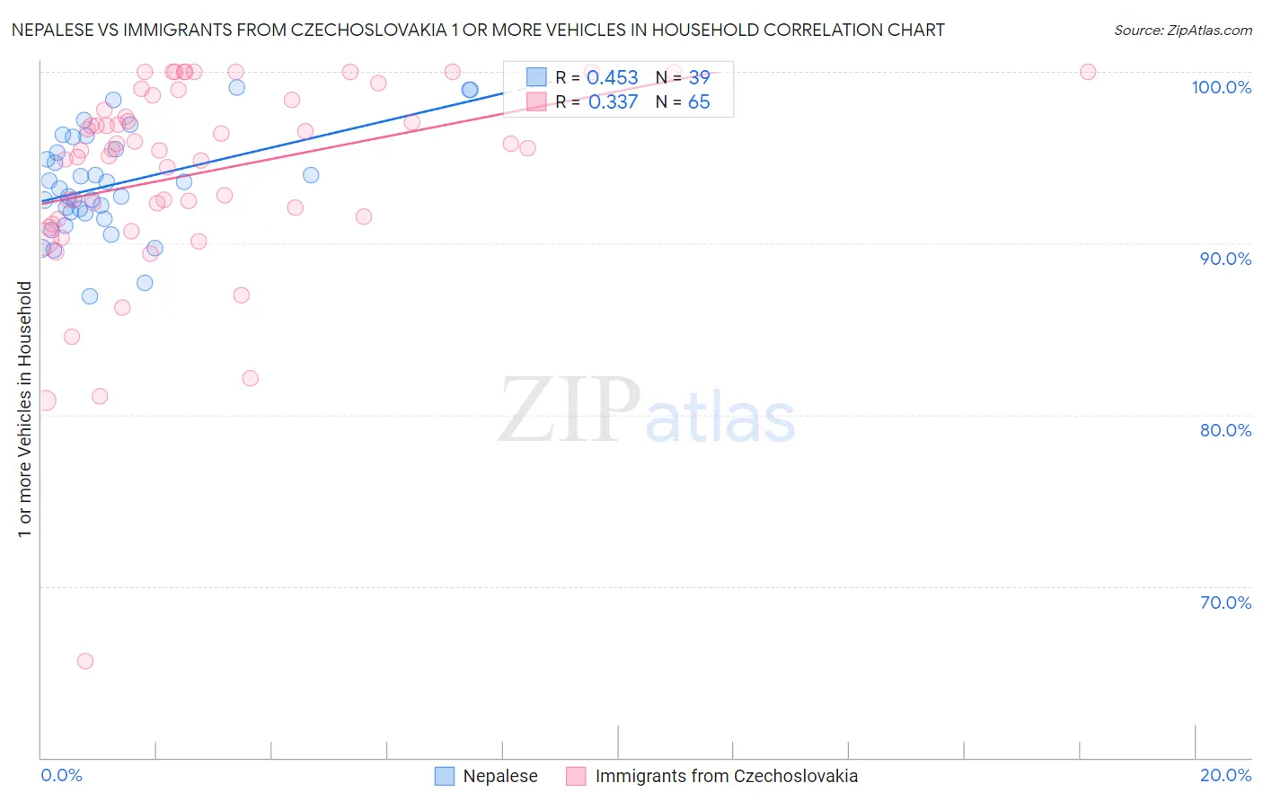 Nepalese vs Immigrants from Czechoslovakia 1 or more Vehicles in Household