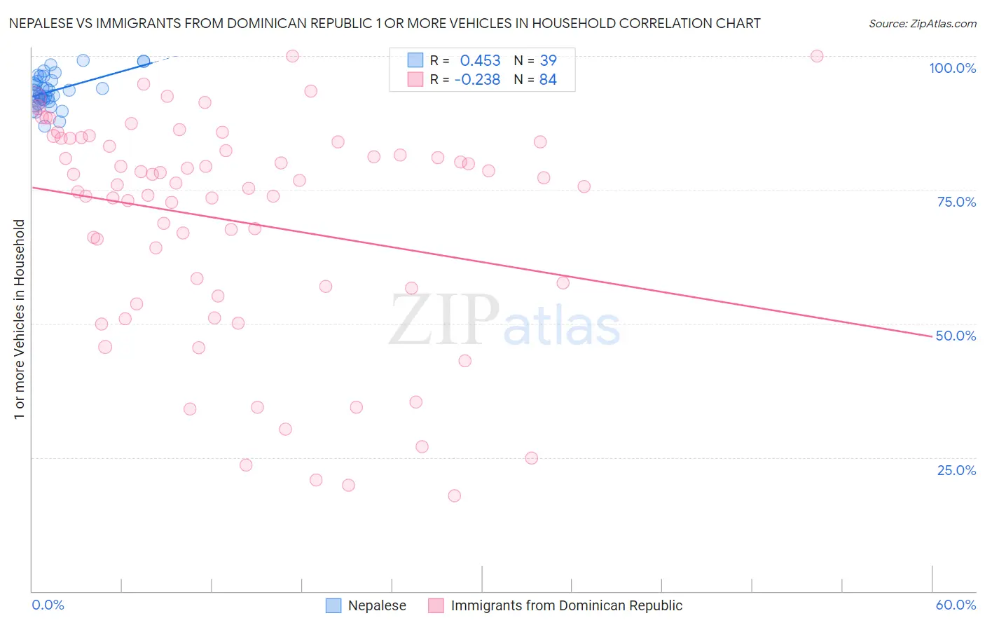 Nepalese vs Immigrants from Dominican Republic 1 or more Vehicles in Household