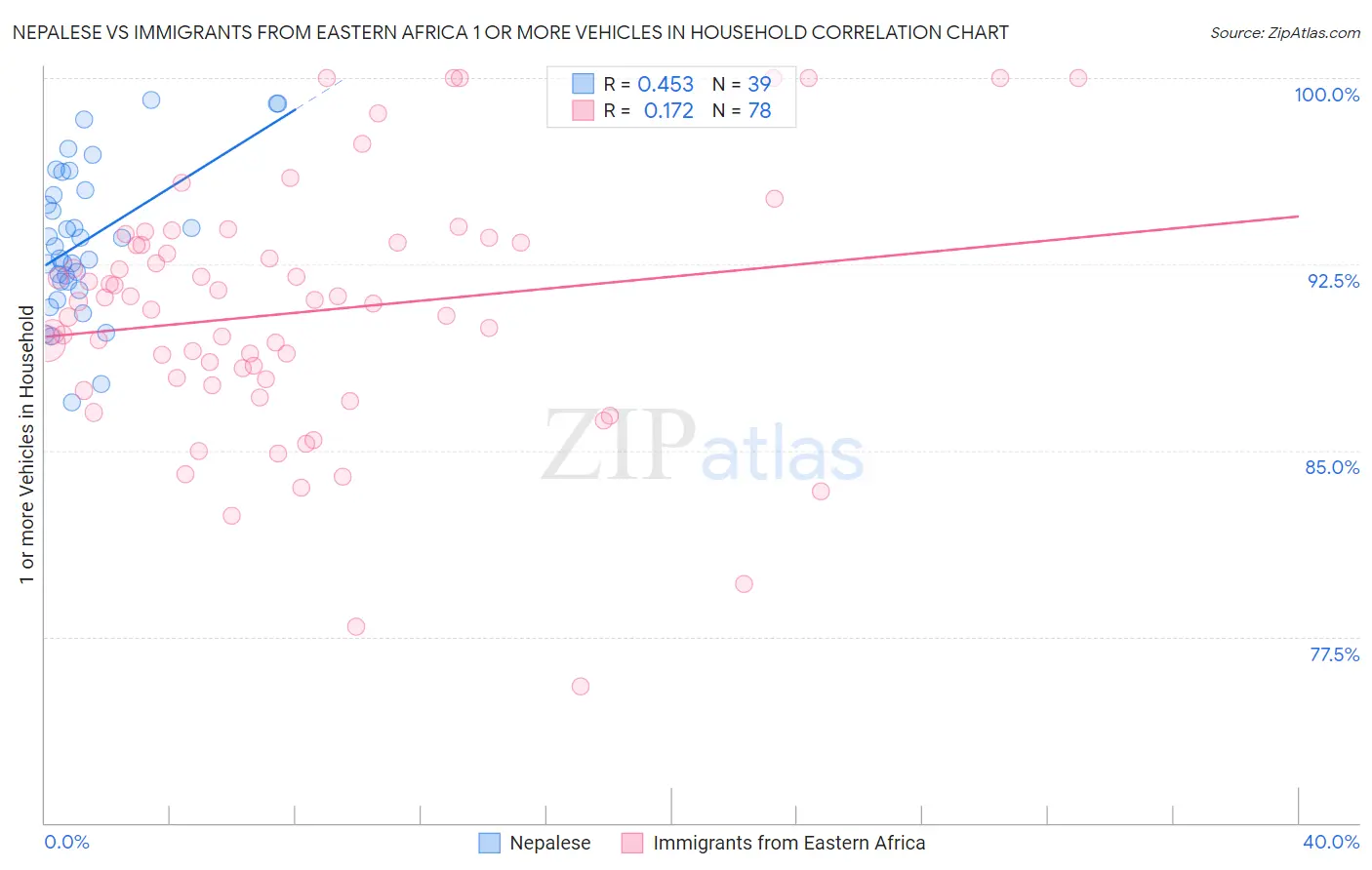 Nepalese vs Immigrants from Eastern Africa 1 or more Vehicles in Household
