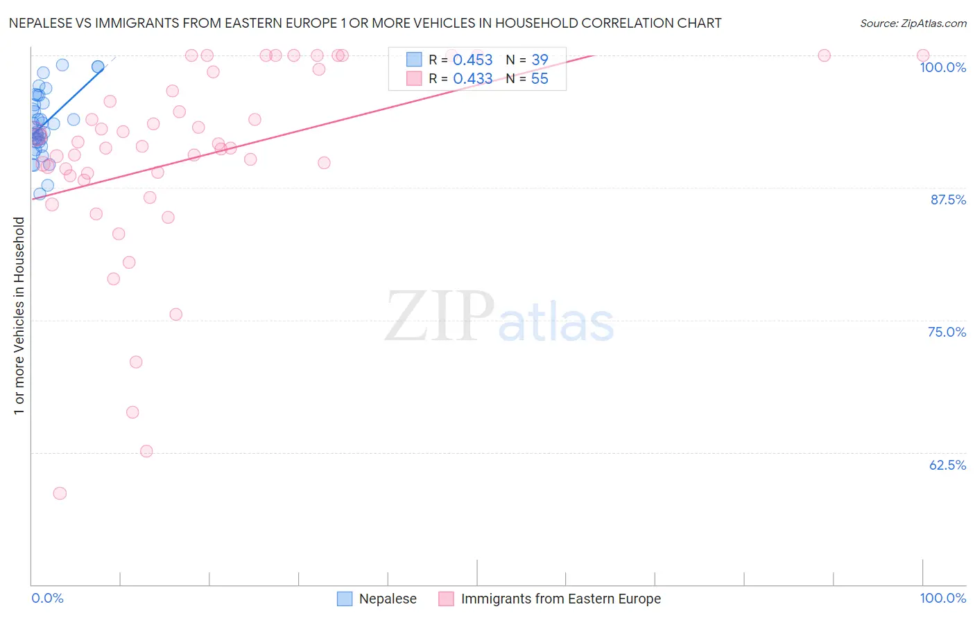 Nepalese vs Immigrants from Eastern Europe 1 or more Vehicles in Household