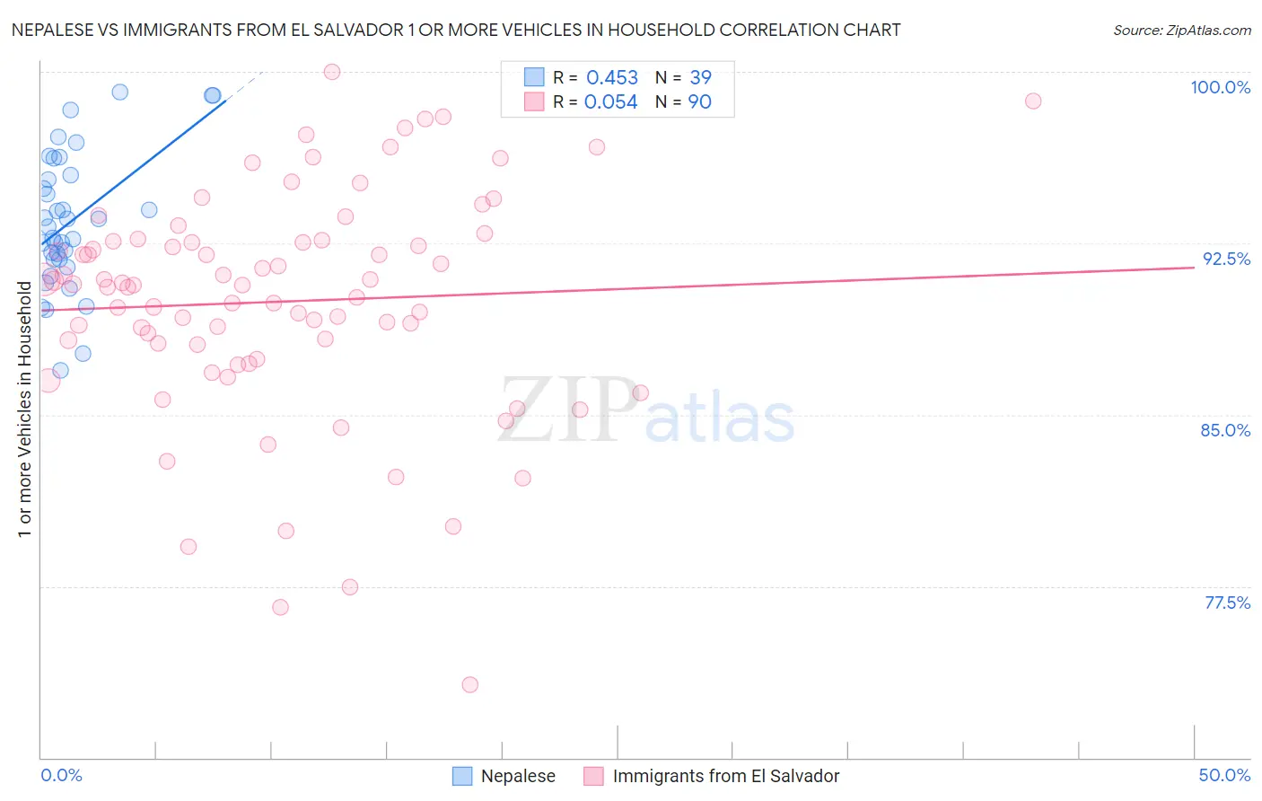Nepalese vs Immigrants from El Salvador 1 or more Vehicles in Household