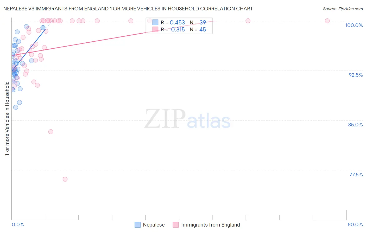Nepalese vs Immigrants from England 1 or more Vehicles in Household