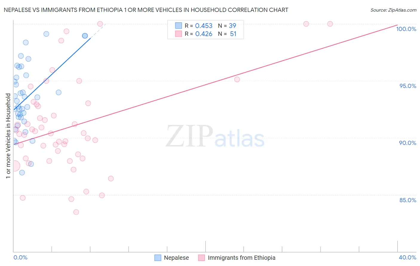 Nepalese vs Immigrants from Ethiopia 1 or more Vehicles in Household