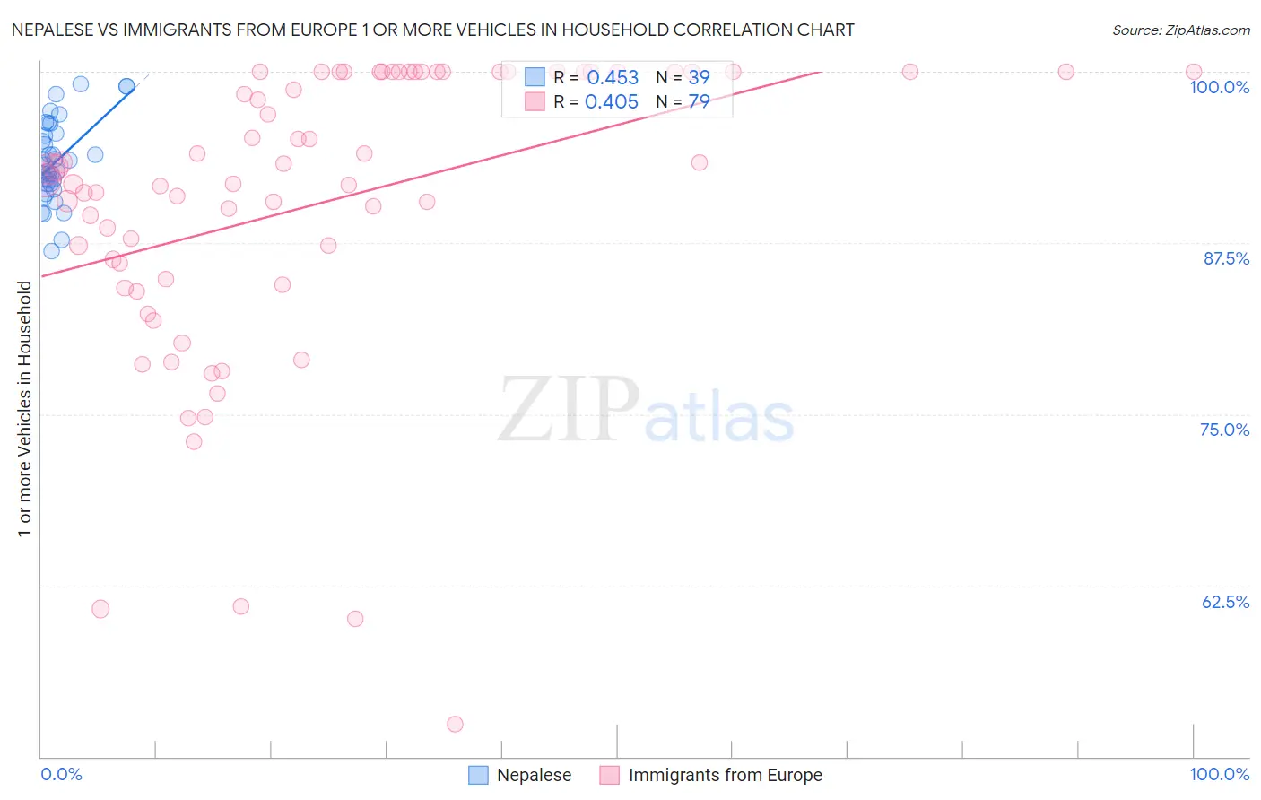Nepalese vs Immigrants from Europe 1 or more Vehicles in Household