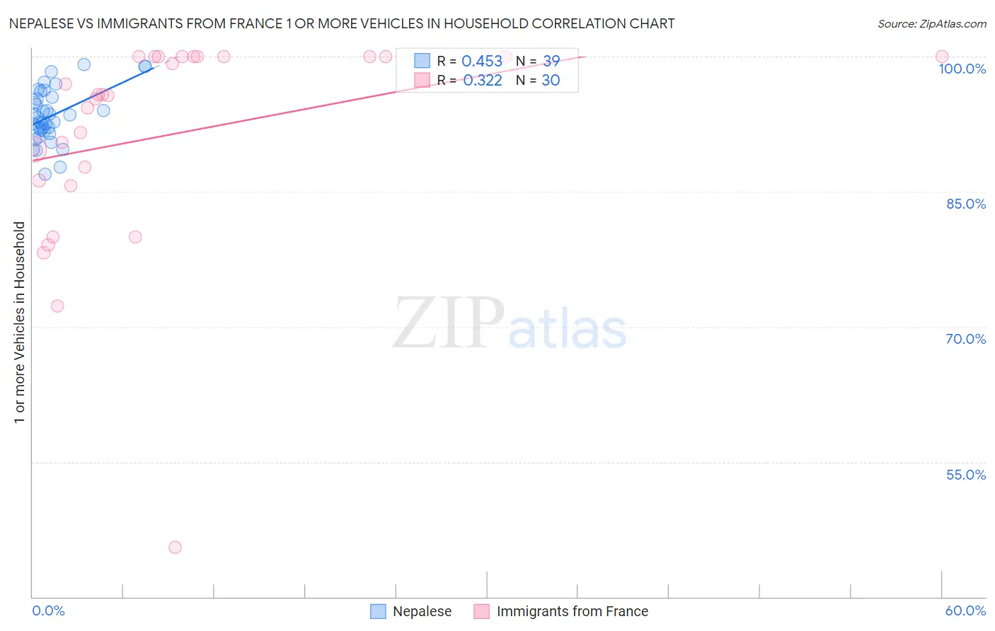 Nepalese vs Immigrants from France 1 or more Vehicles in Household