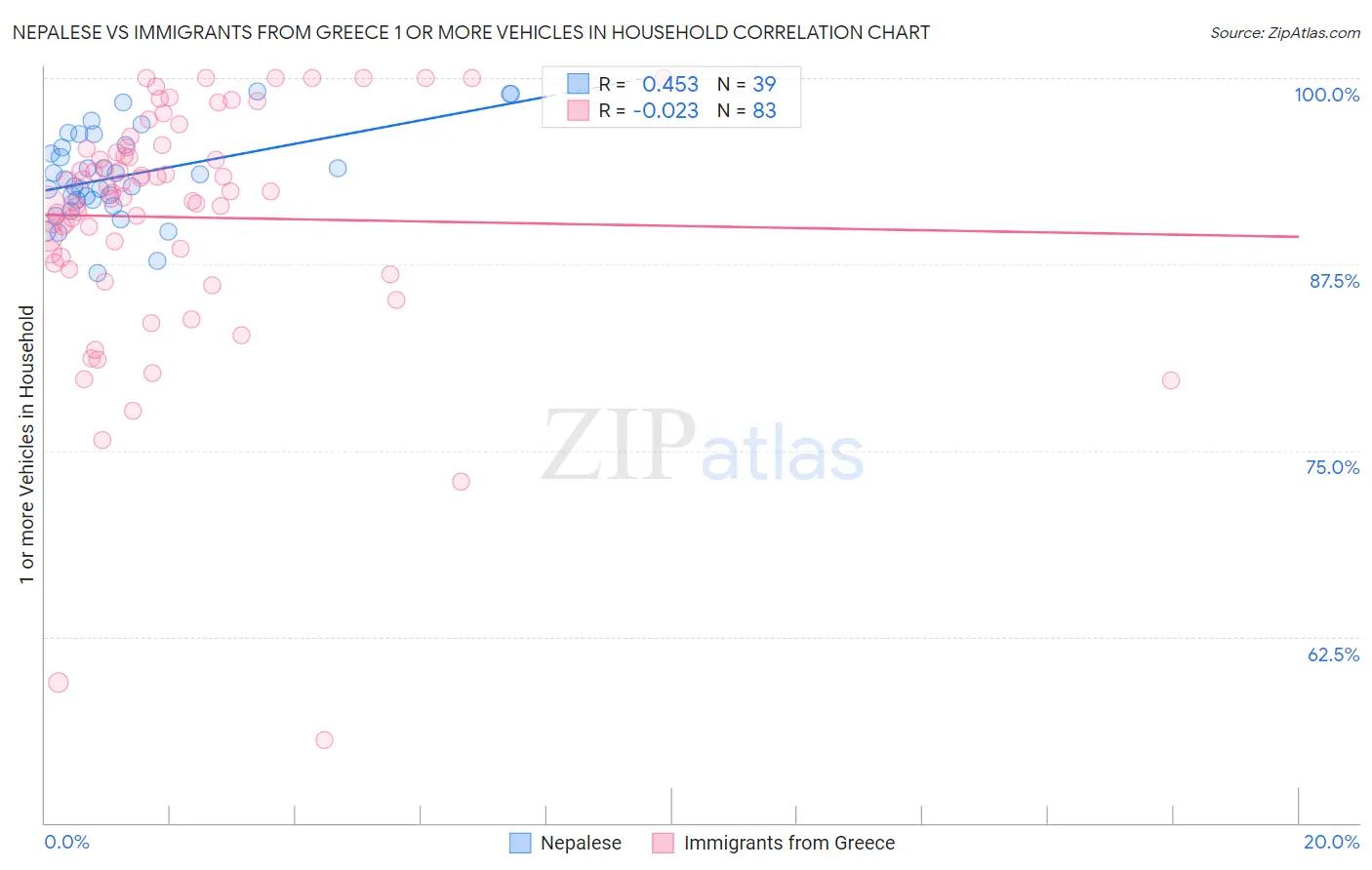 Nepalese vs Immigrants from Greece 1 or more Vehicles in Household