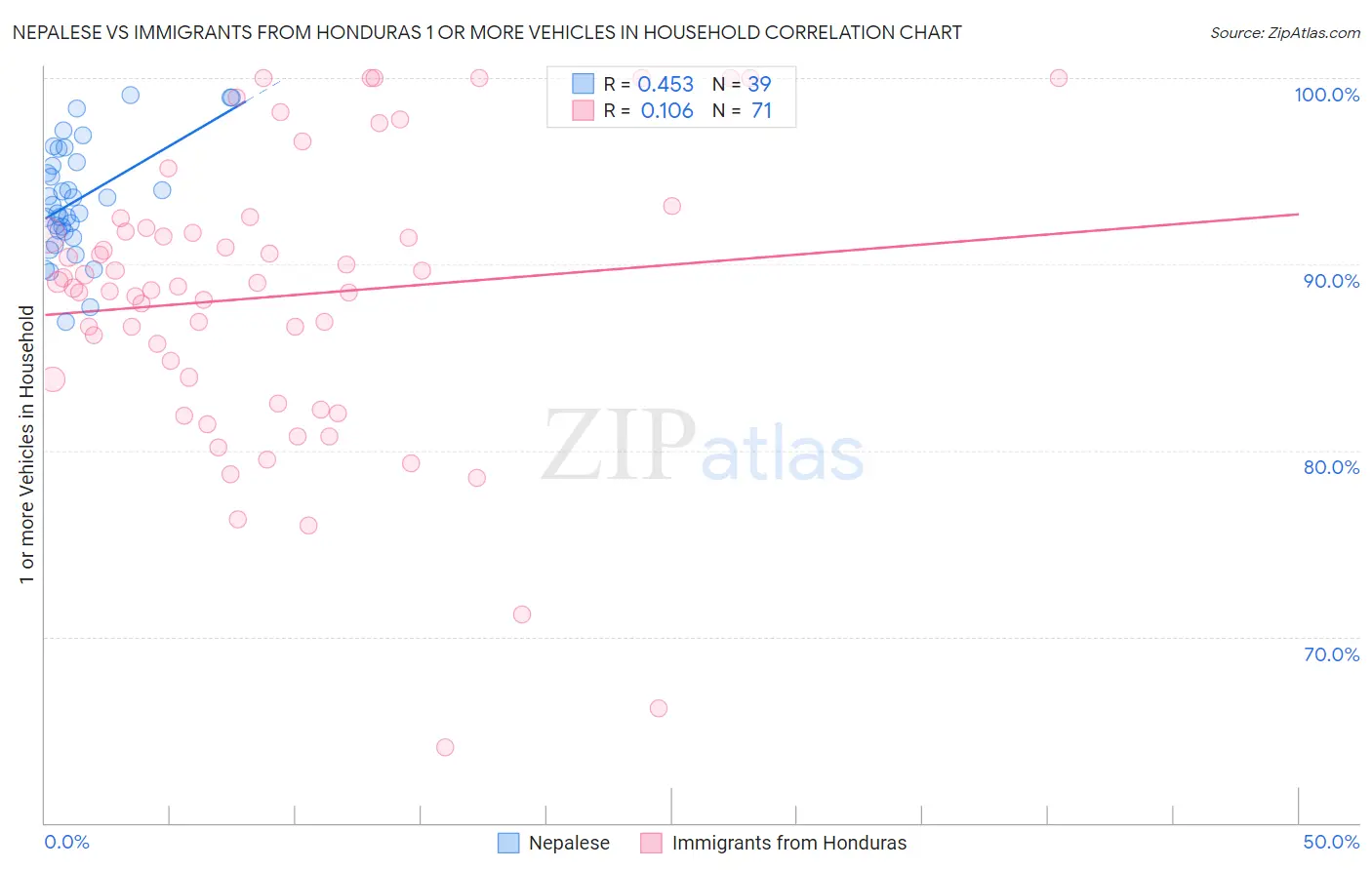 Nepalese vs Immigrants from Honduras 1 or more Vehicles in Household