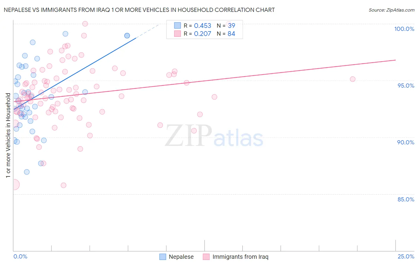 Nepalese vs Immigrants from Iraq 1 or more Vehicles in Household