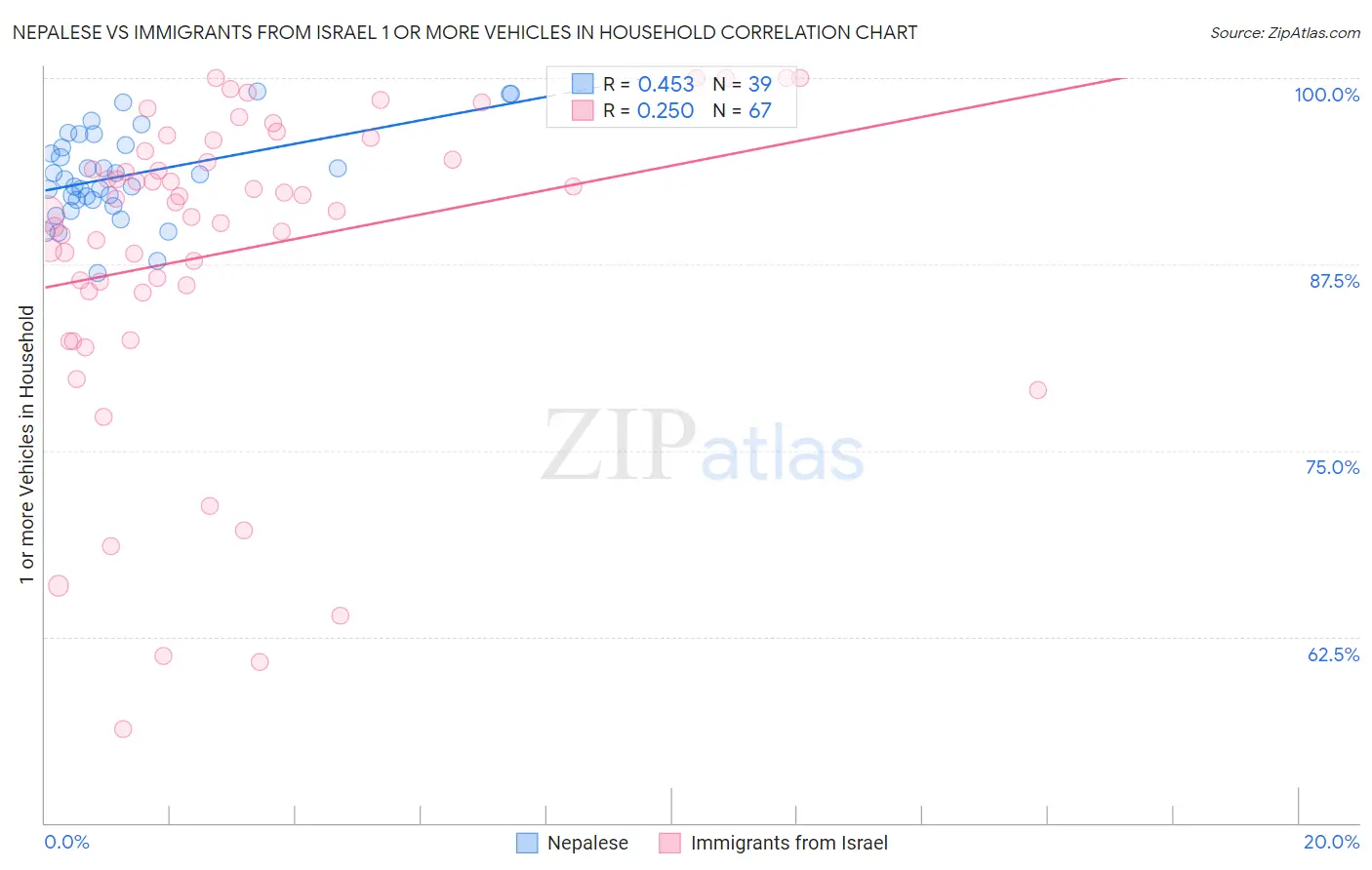 Nepalese vs Immigrants from Israel 1 or more Vehicles in Household