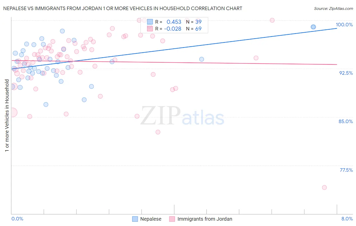 Nepalese vs Immigrants from Jordan 1 or more Vehicles in Household