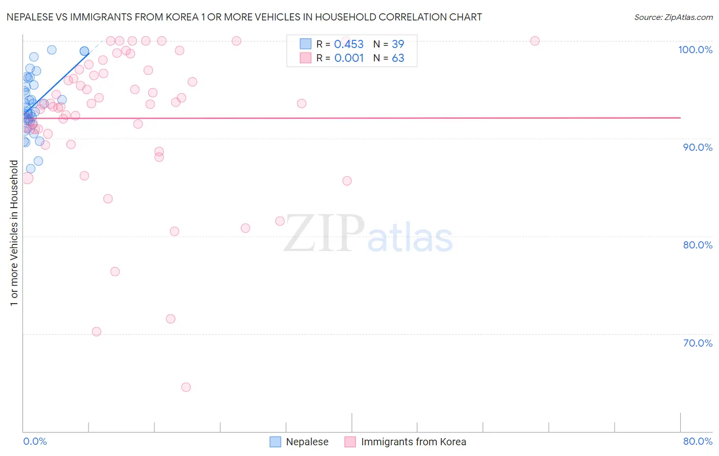 Nepalese vs Immigrants from Korea 1 or more Vehicles in Household