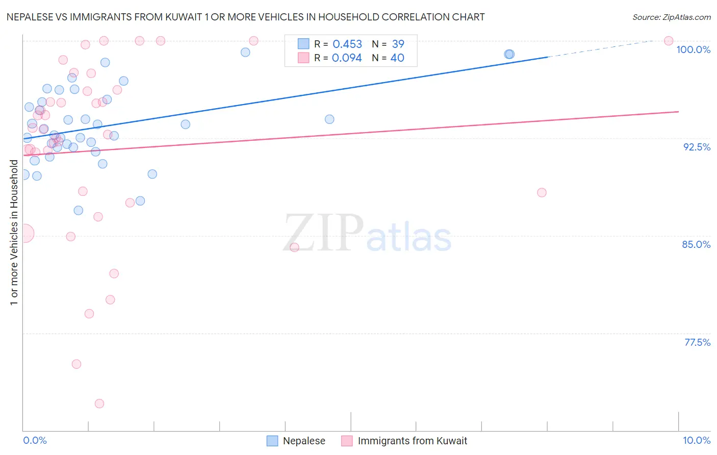 Nepalese vs Immigrants from Kuwait 1 or more Vehicles in Household