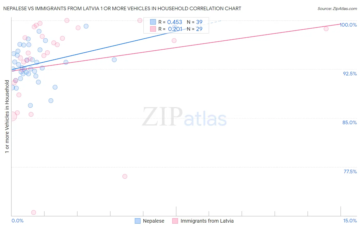 Nepalese vs Immigrants from Latvia 1 or more Vehicles in Household