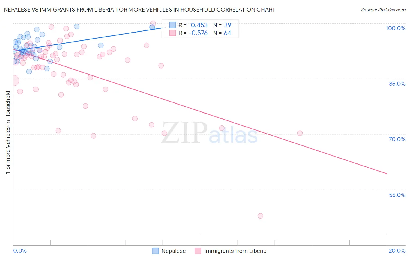 Nepalese vs Immigrants from Liberia 1 or more Vehicles in Household