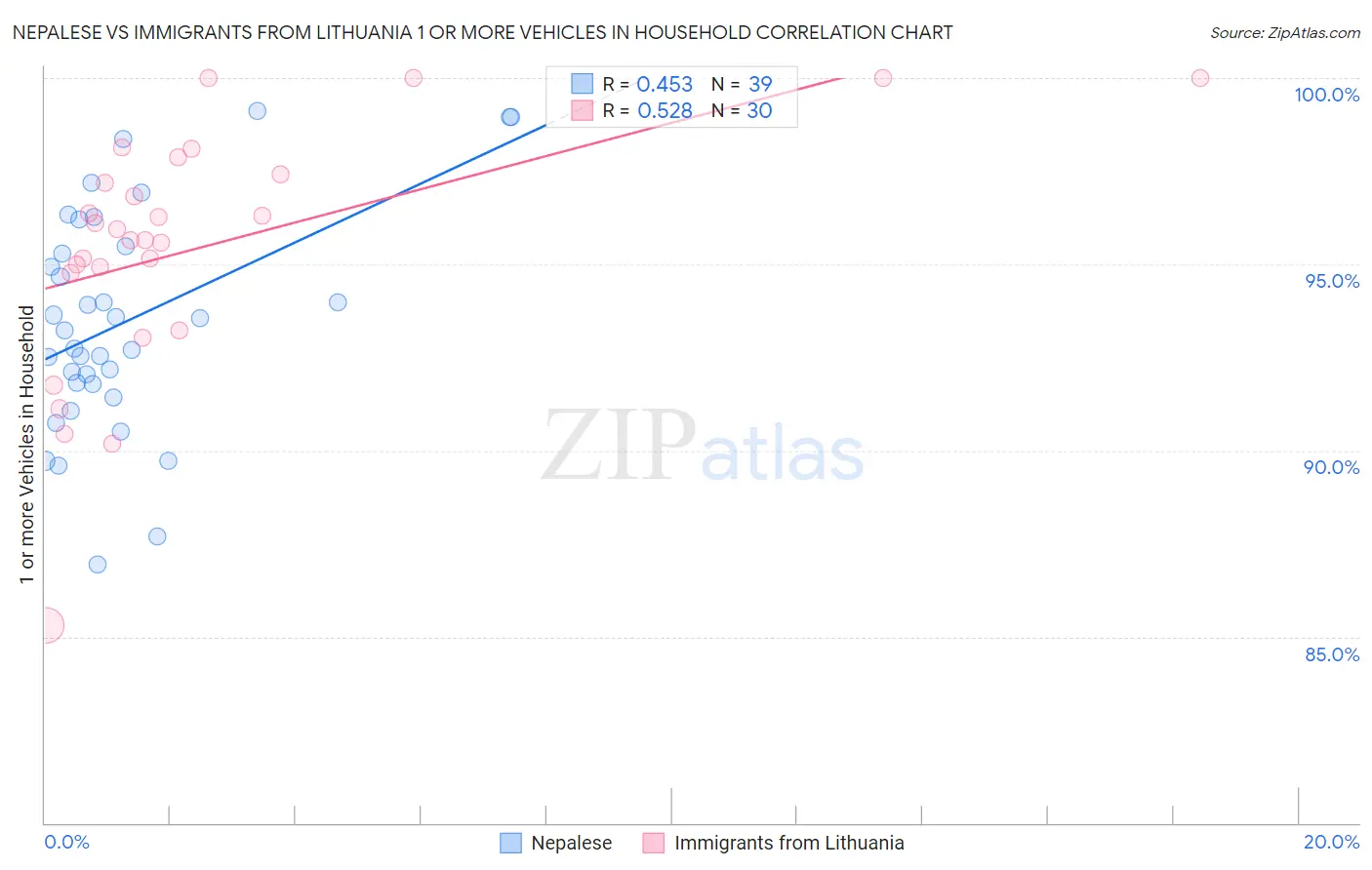 Nepalese vs Immigrants from Lithuania 1 or more Vehicles in Household