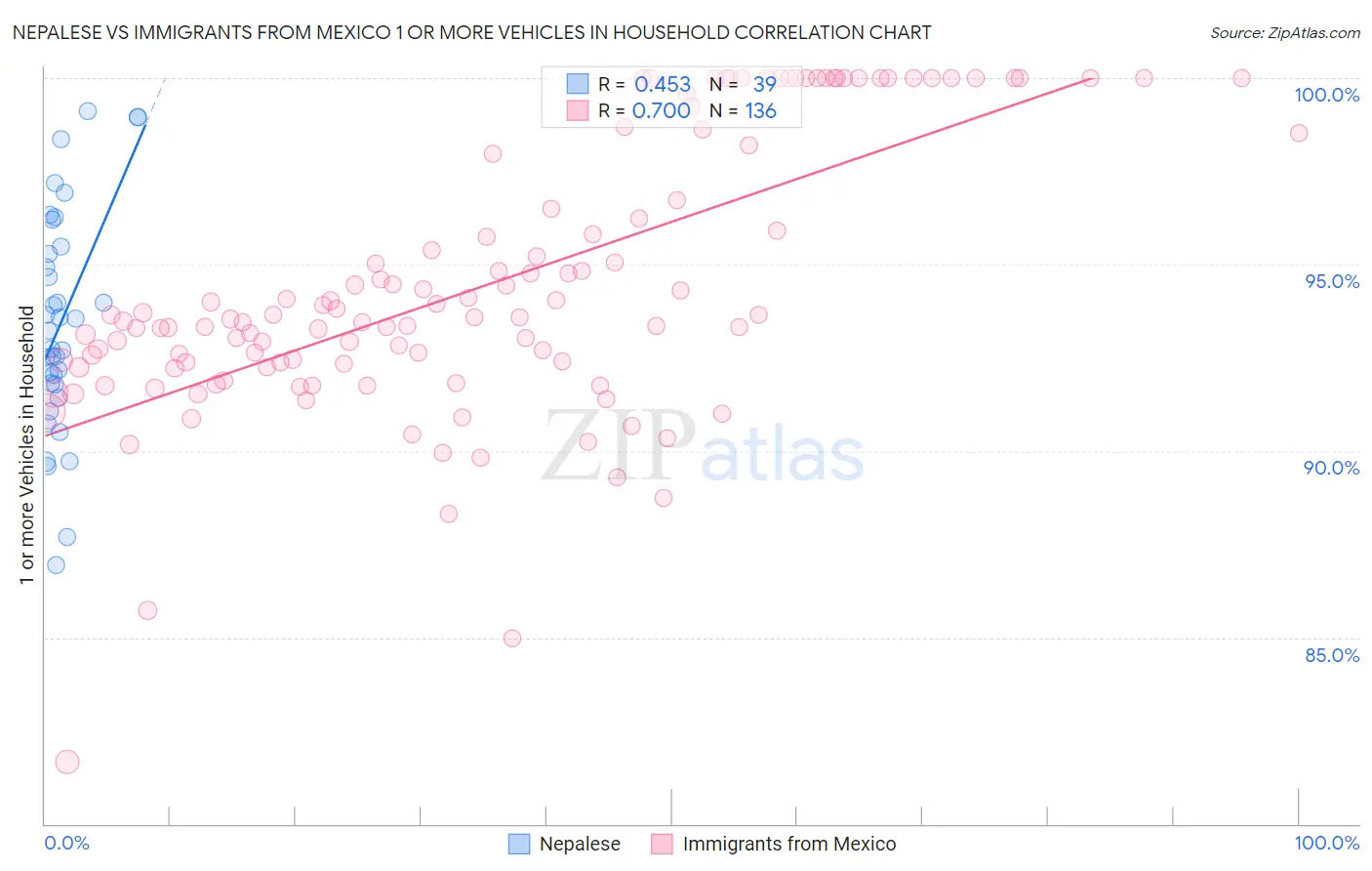 Nepalese vs Immigrants from Mexico 1 or more Vehicles in Household