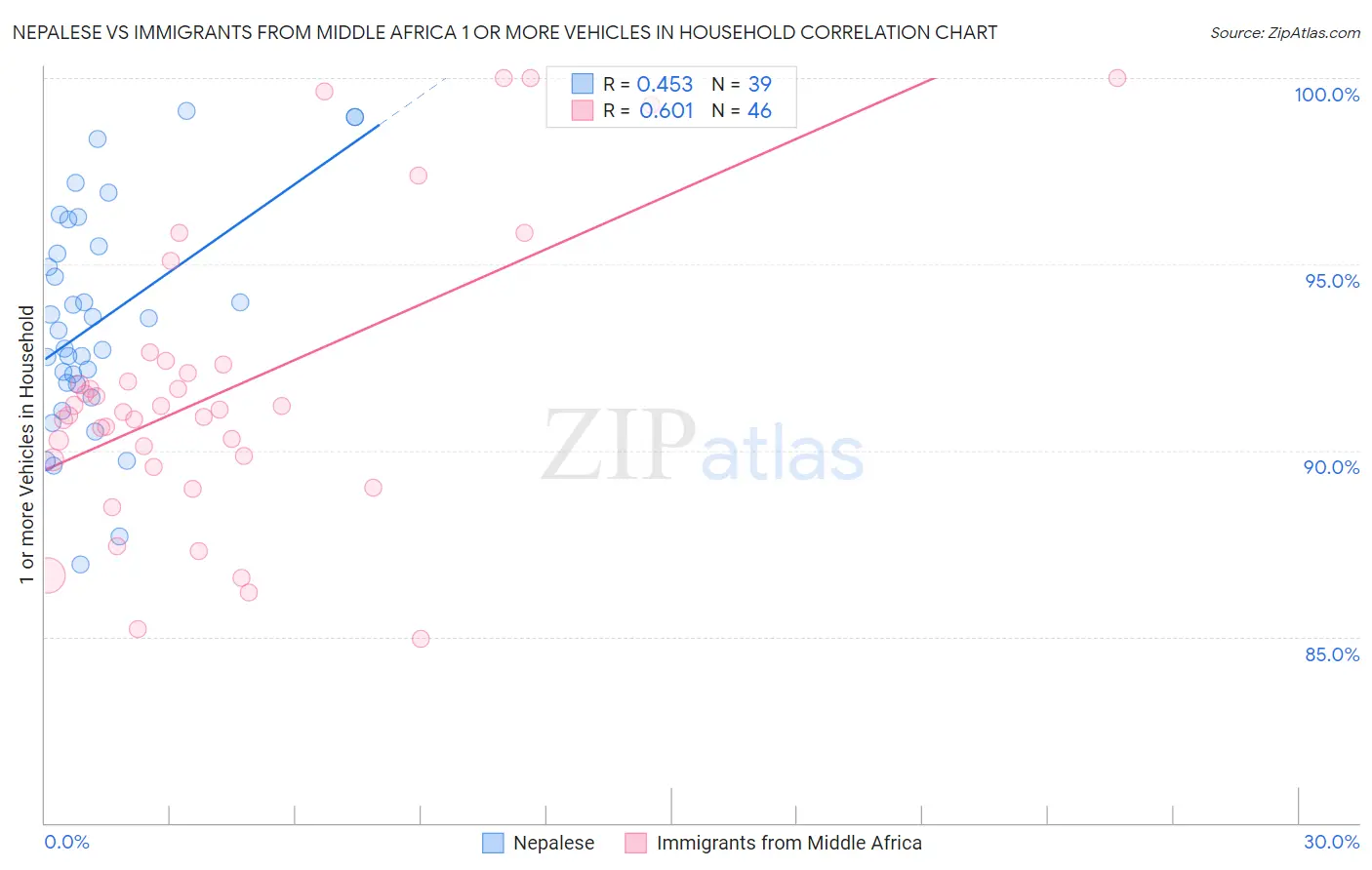 Nepalese vs Immigrants from Middle Africa 1 or more Vehicles in Household