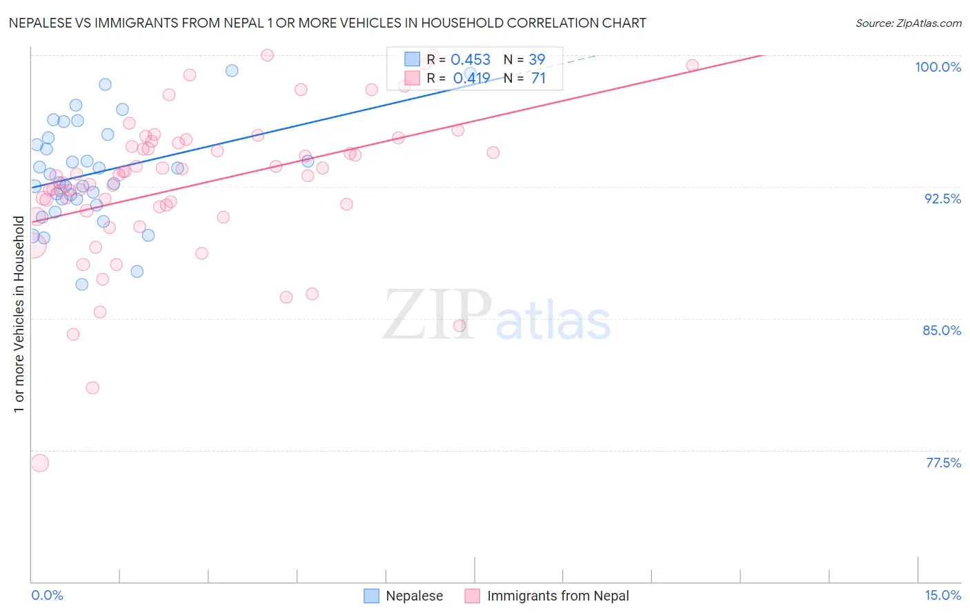 Nepalese vs Immigrants from Nepal 1 or more Vehicles in Household