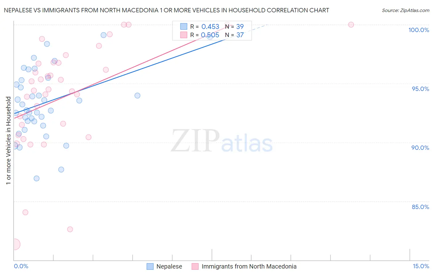 Nepalese vs Immigrants from North Macedonia 1 or more Vehicles in Household