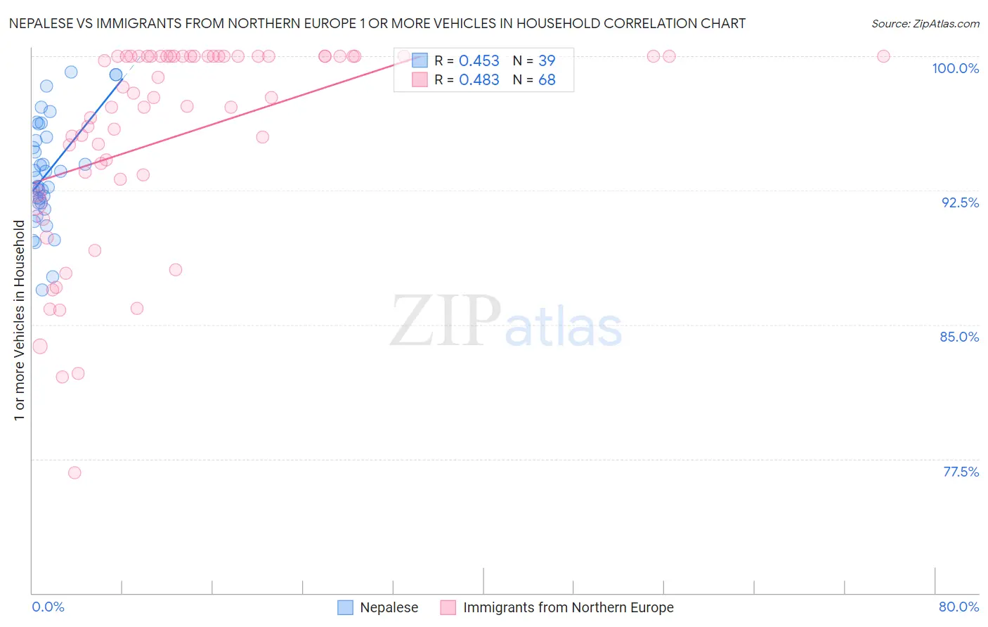 Nepalese vs Immigrants from Northern Europe 1 or more Vehicles in Household