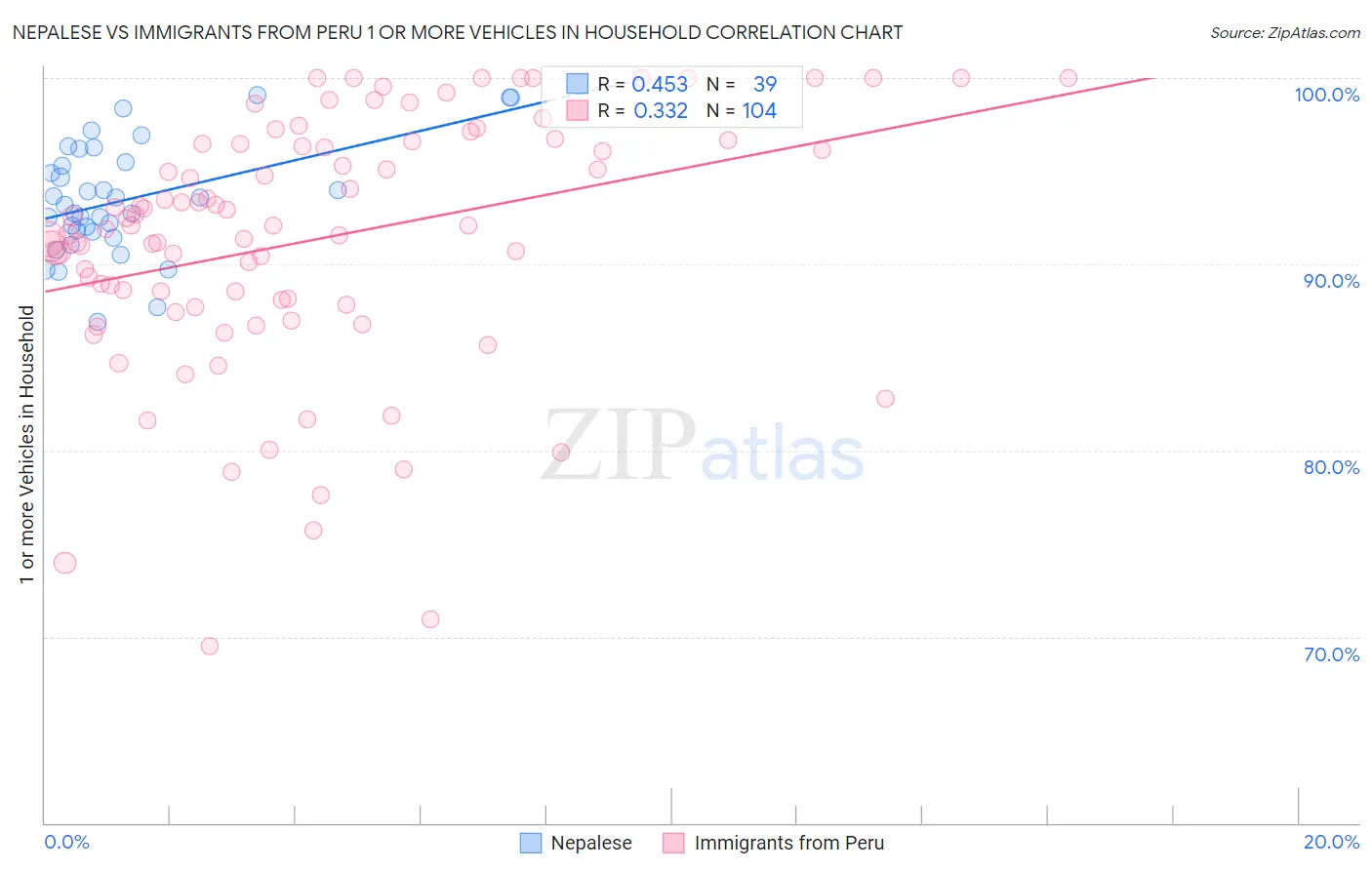 Nepalese vs Immigrants from Peru 1 or more Vehicles in Household