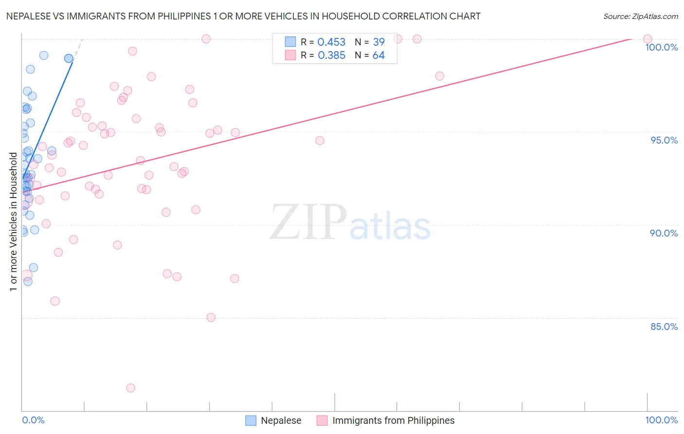 Nepalese vs Immigrants from Philippines 1 or more Vehicles in Household