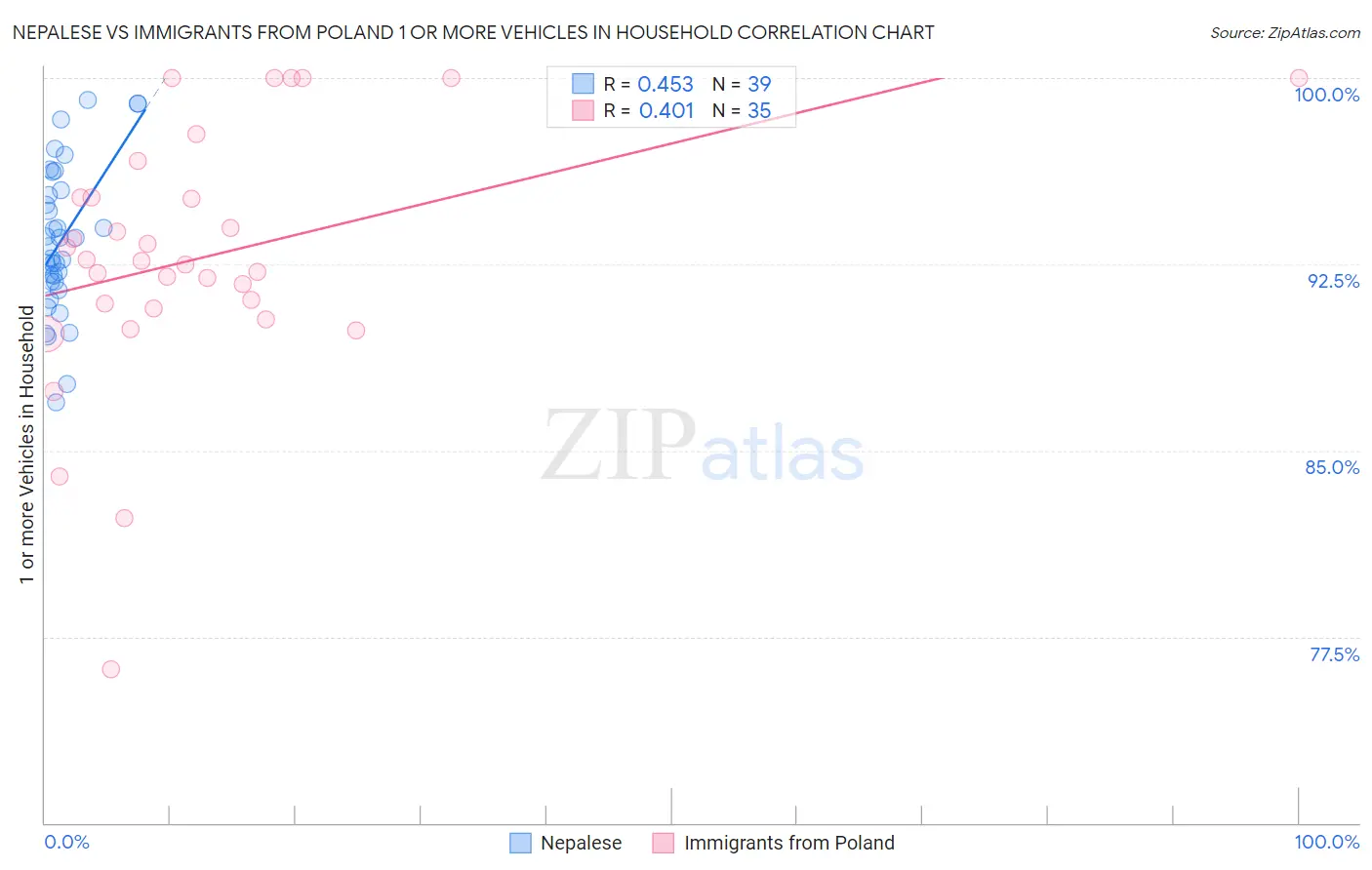 Nepalese vs Immigrants from Poland 1 or more Vehicles in Household