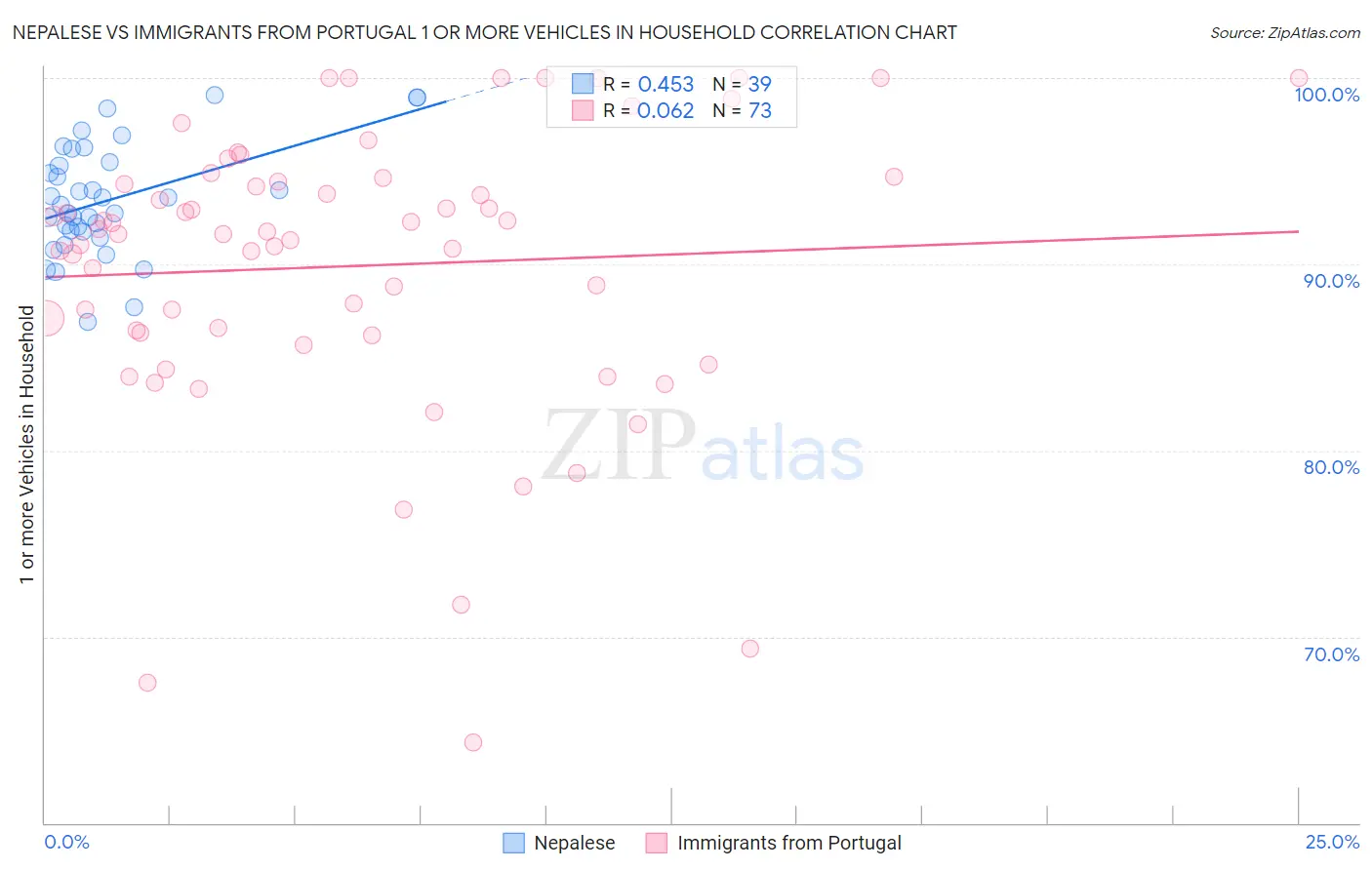 Nepalese vs Immigrants from Portugal 1 or more Vehicles in Household