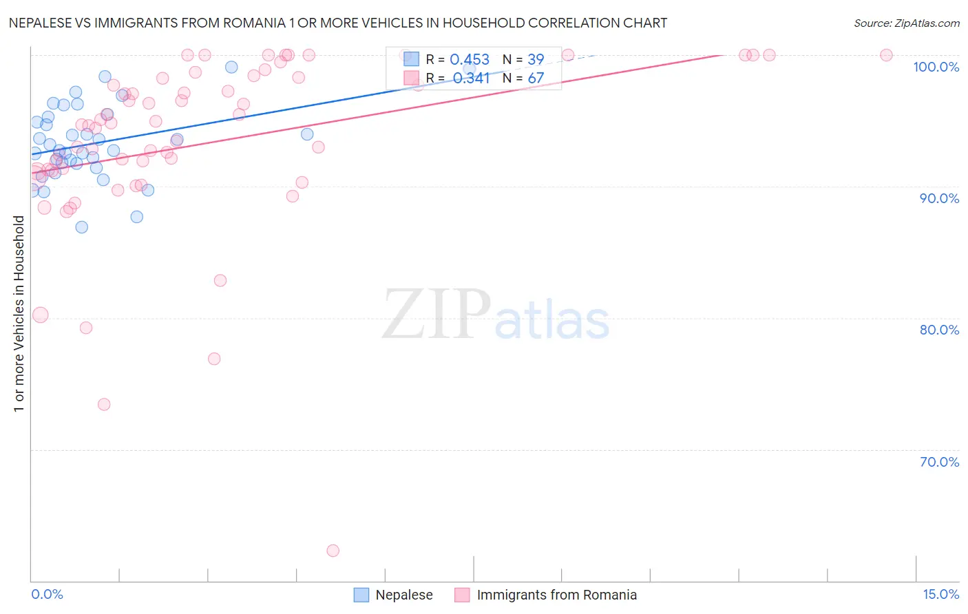 Nepalese vs Immigrants from Romania 1 or more Vehicles in Household