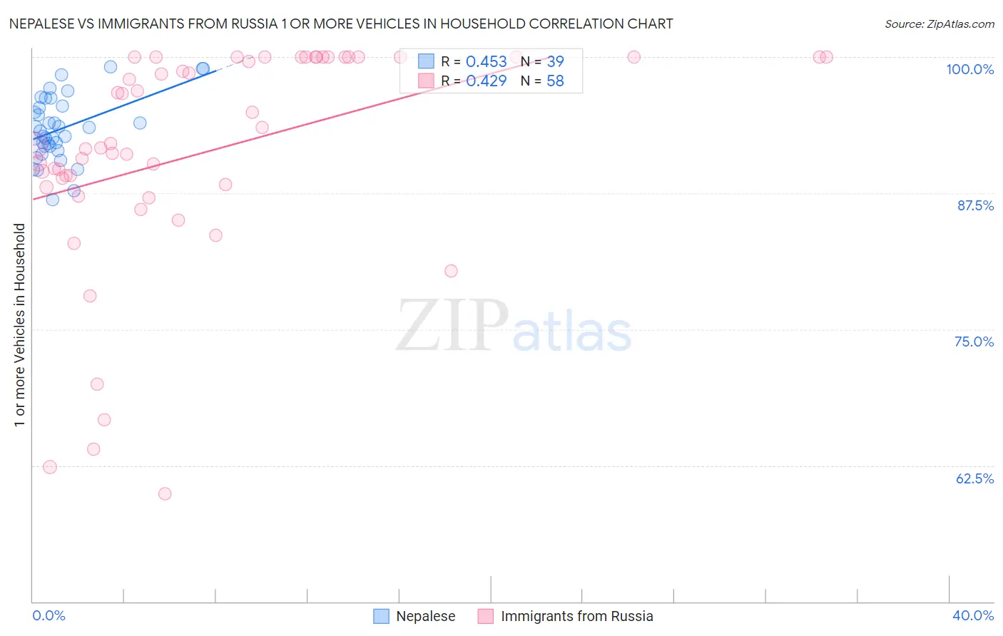 Nepalese vs Immigrants from Russia 1 or more Vehicles in Household