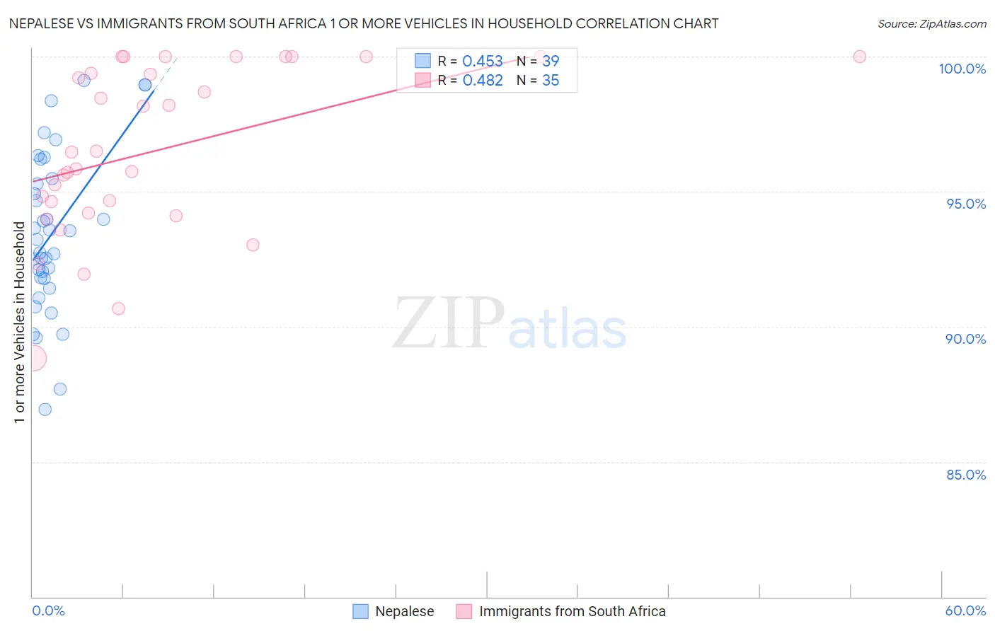 Nepalese vs Immigrants from South Africa 1 or more Vehicles in Household